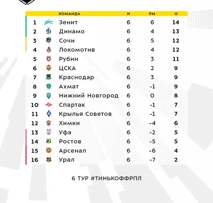 Турнирная таблица перед 7-м туром РПЛ