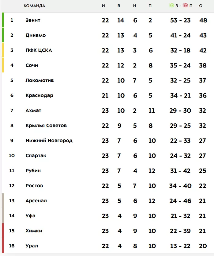 Таблица фнл 2 золото. Динамо в ФНЛ. Динамо Москва в ФНЛ. Вылет Динамо в ФНЛ.