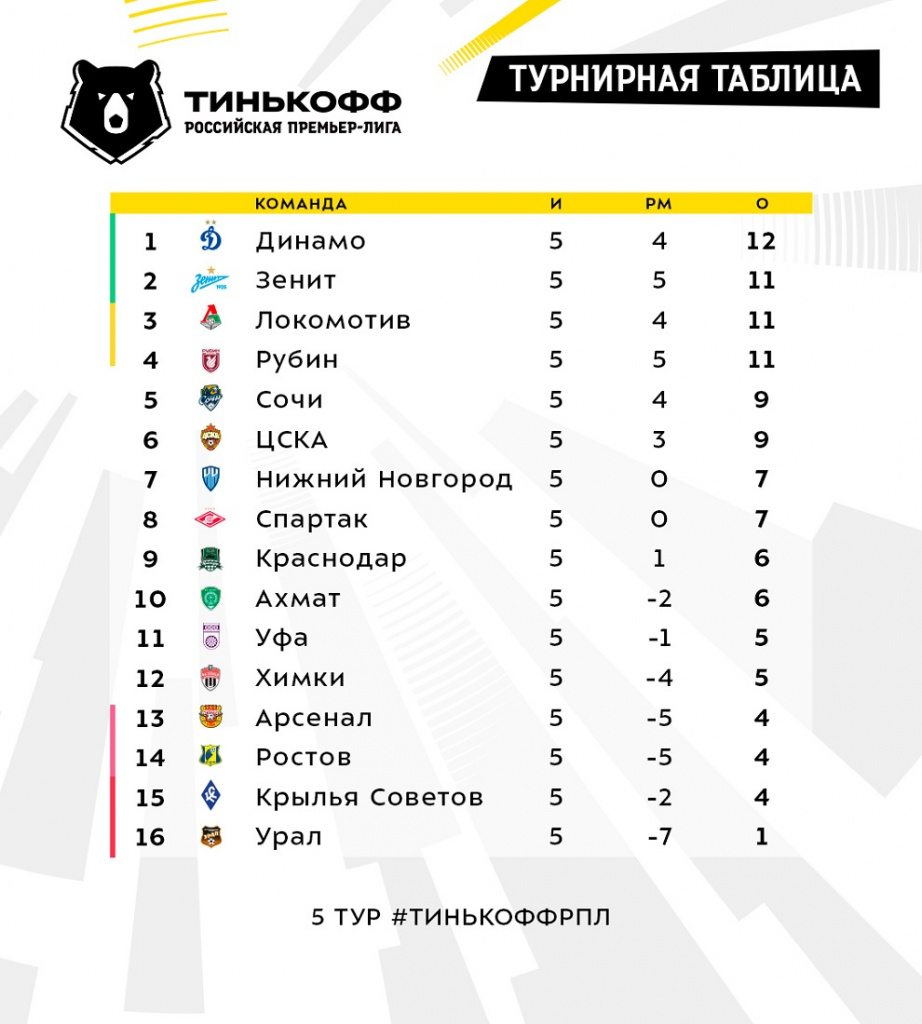 Турнирная таблица перед 6-м туром РПЛ