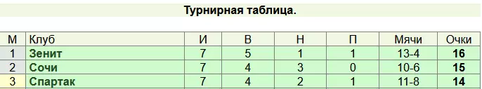 Таблица РПЛ после 7-го тура в прошлом сезоне