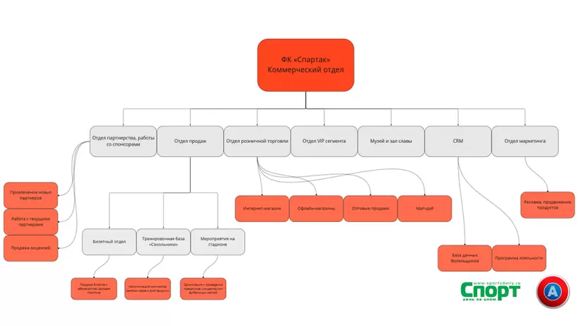 Как устроен коммерческий департамент ФК «Спартак»