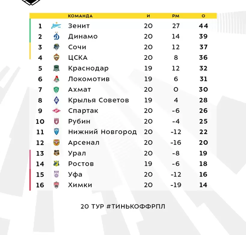 Турнирная таблица перед 21-м туром РПЛ