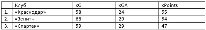 Продвинутая статистика по матчам «Зенита» в ЮФЛ-1