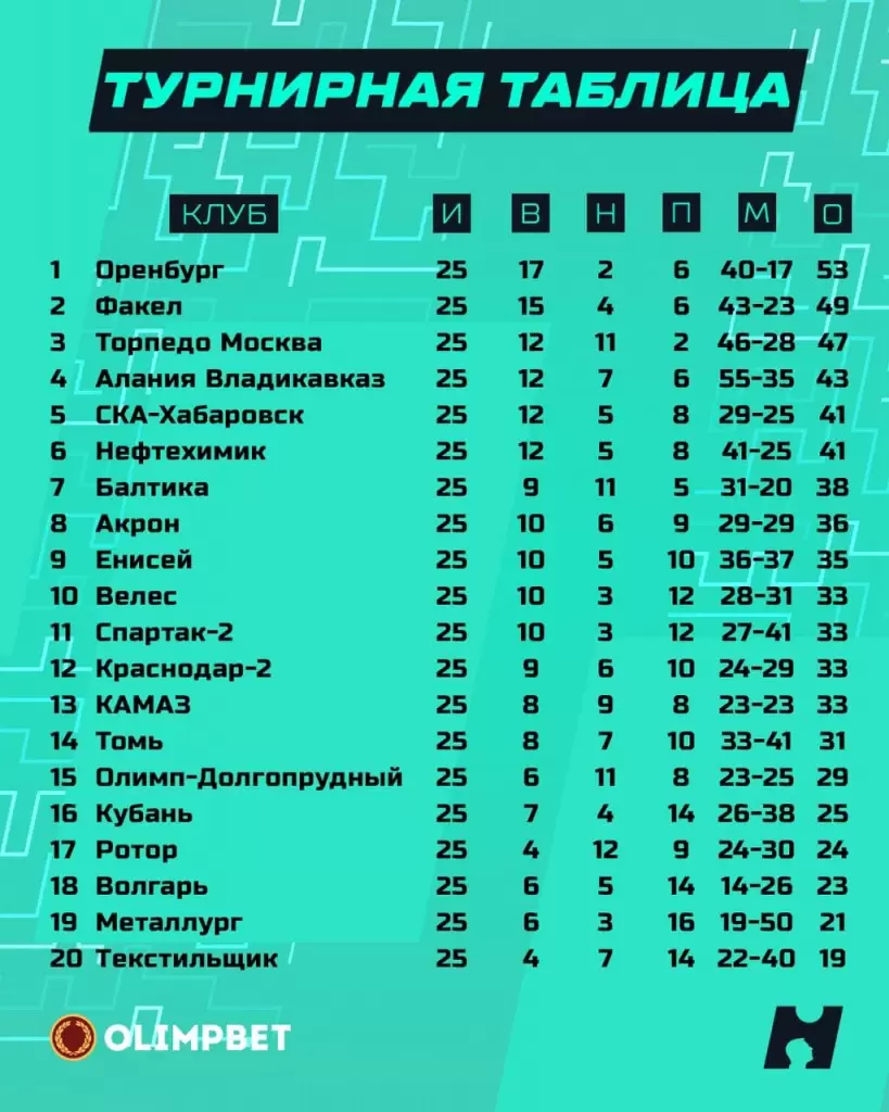 Таблица ФНЛ первая половина сезона 2021/22