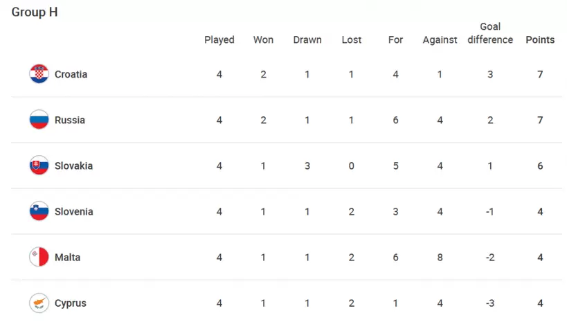 Группа сборной России в отборочном турнире ЧМ-2022, таблица