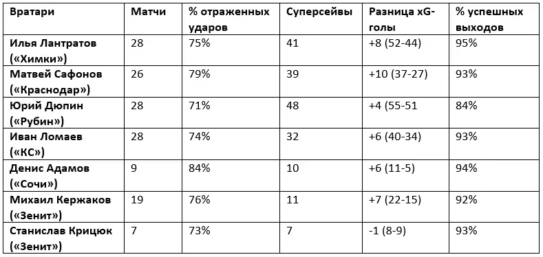 Статистика Лантратова и других вратарей РПЛ в сезоне-2021/22