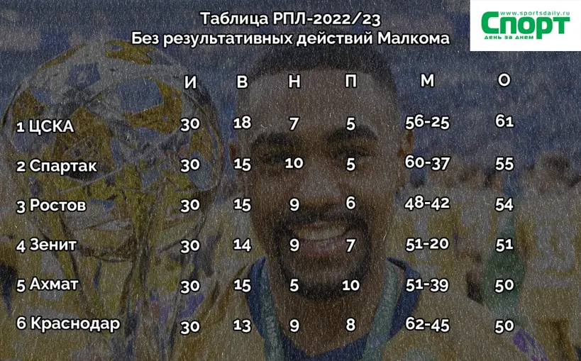Таблица РПЛ-2022/23 без результативных действий Малкома