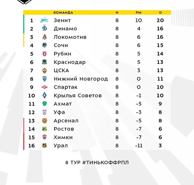 Турнирная таблица перед 9-м туром РПЛ