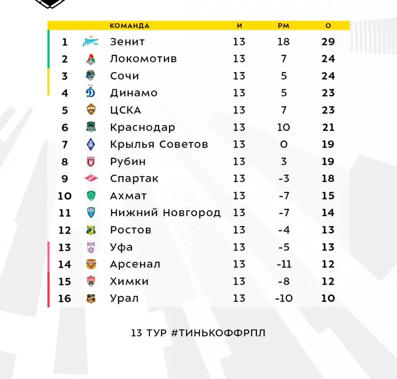 Российская премьер лига турнирная таблица результаты матчей