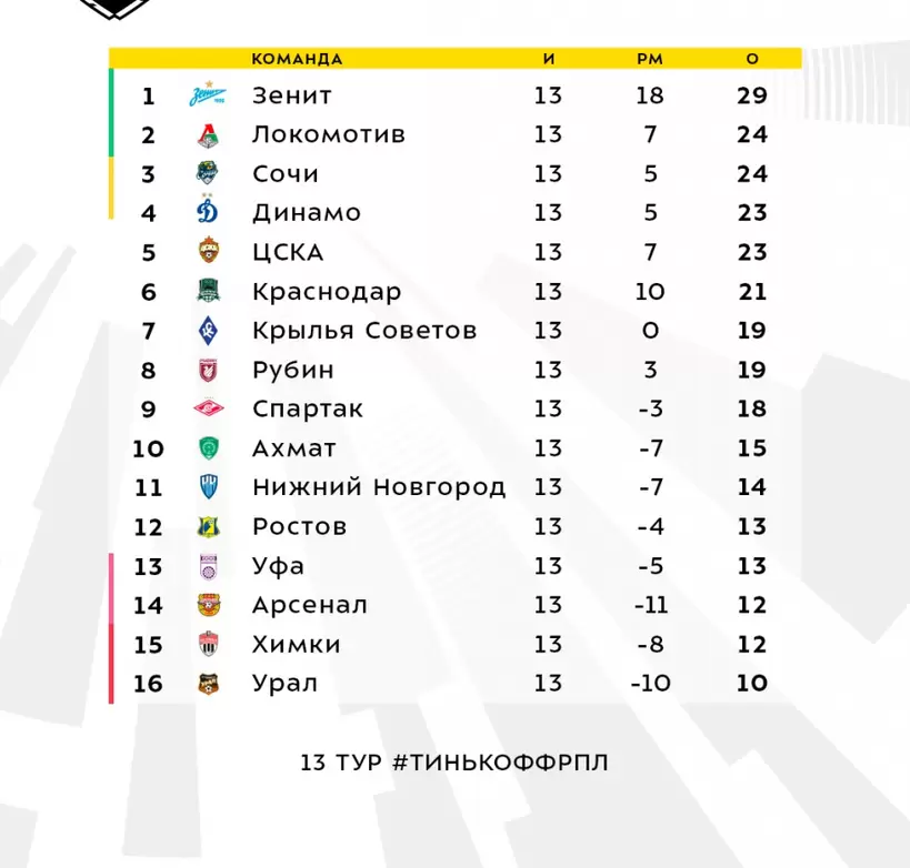 Турнирная таблица РПЛ после 13-го тура