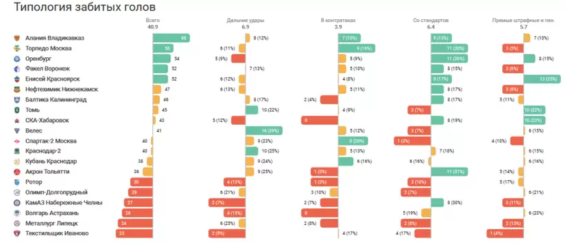 Типология забитых голов ФНЛ-2021/22