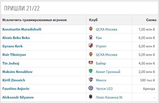 Кого подписал Локомотив в летнее трансферное окно?