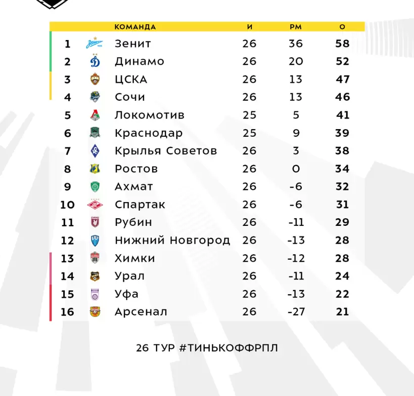 Турнирная таблица РПЛ после 26-го тура