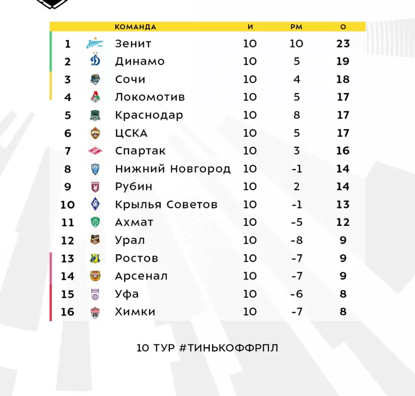 Турнирная таблица перед 11-м туром РПЛ