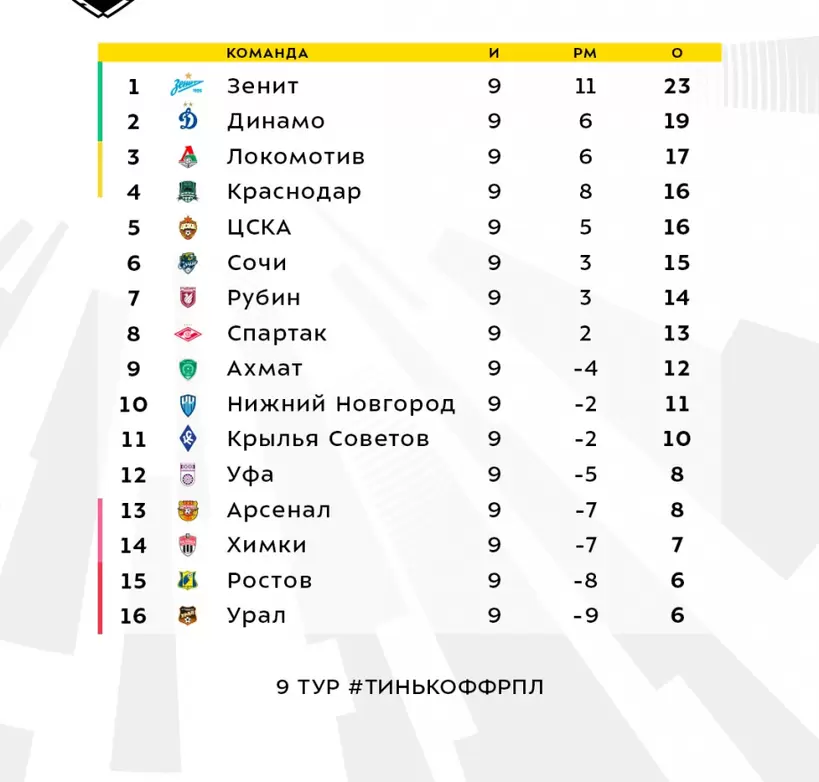 Турнирная таблица перед 10-м туром РПЛ