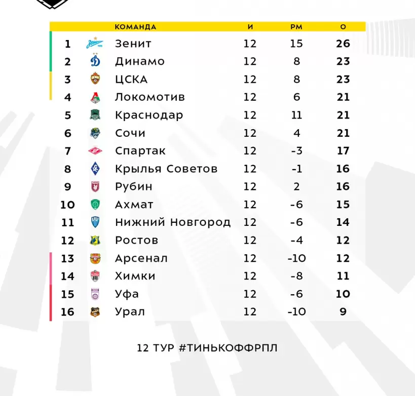 Турнирная таблица перед 13-м туром РПЛ