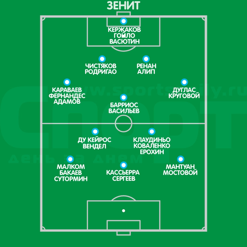 Состав Зенита после перехода Фернандеса