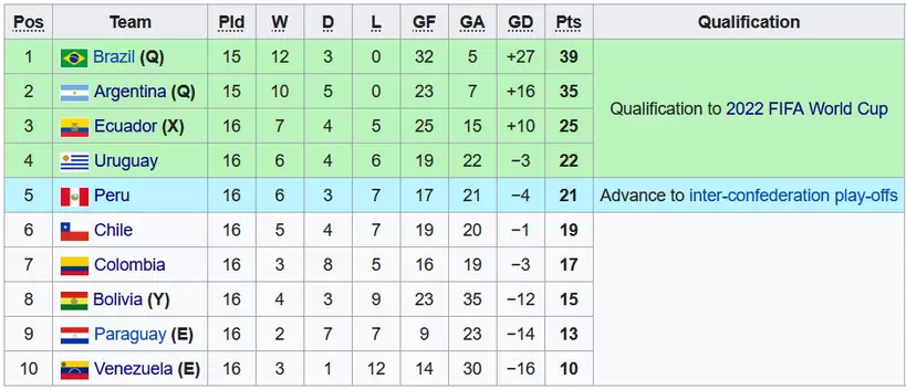 Таблица отборочного турнира ЧМ-2022 (КОНМЕБОЛ). Колумбия не едет в Катар