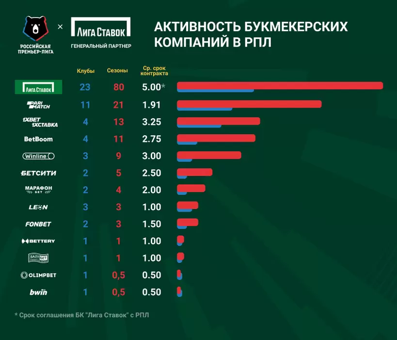 Инфографика букмекеры Лига Ставок 2