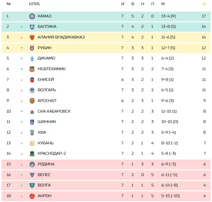 Таблица Первой лиги (ФНЛ) после 7-го тура