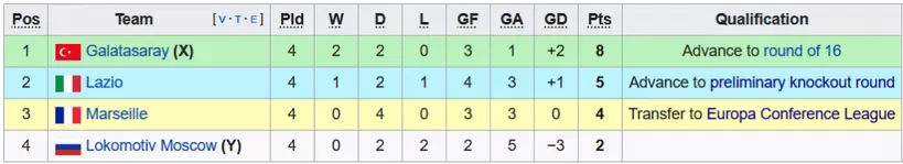 Таблица Локомотива в Лиге Европы перед 5-м туром
