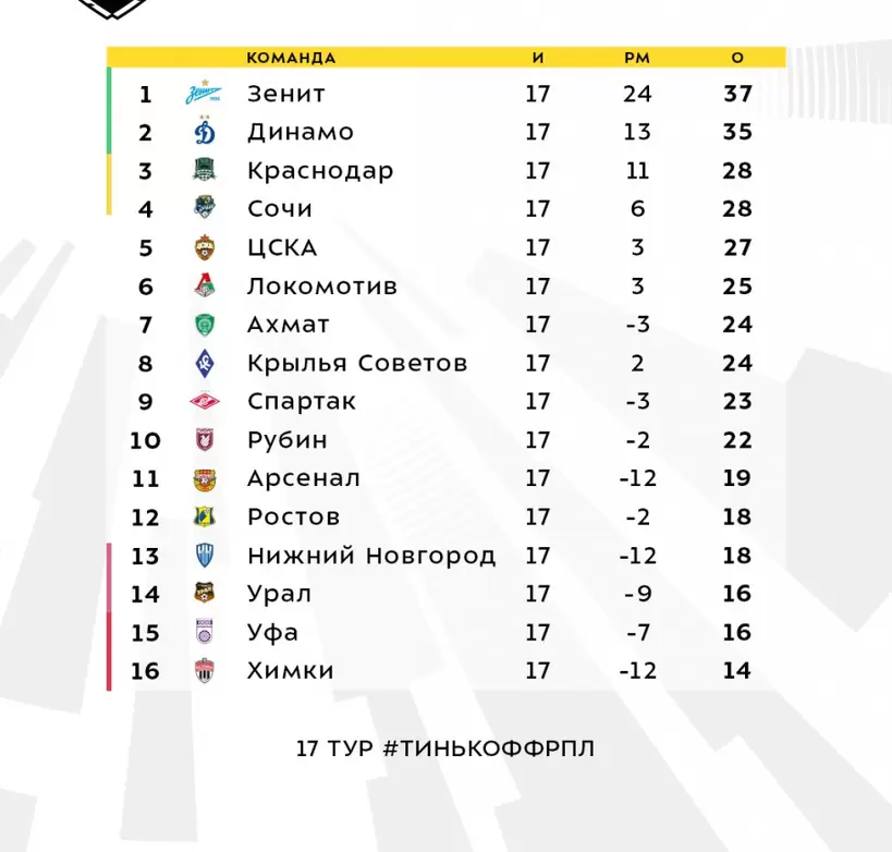 Турнирная таблица РПЛ после 17-го тура