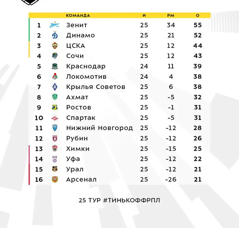 Турнирная таблица РПЛ после 25-го тура