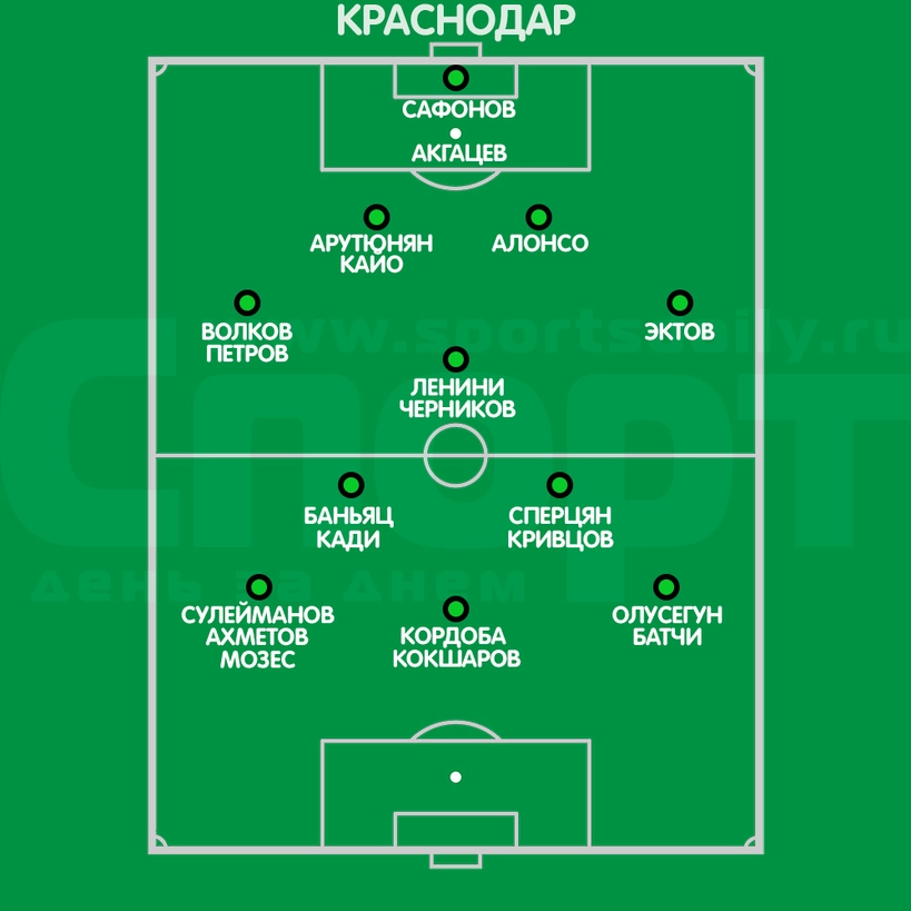 Состав Краснодара после ухода четырех игроков основного состава