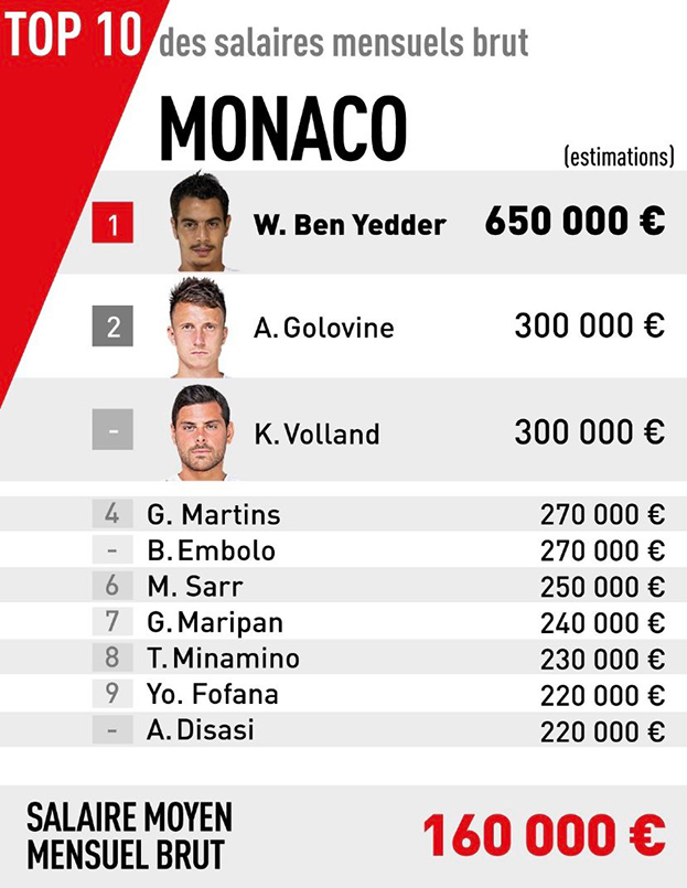 Зарплаты игроков «Монако»