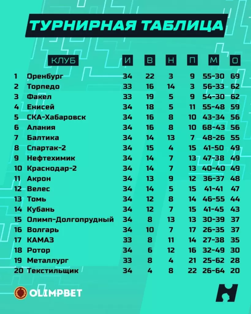 Турнирная таблица ФНЛ перед 35-м туром