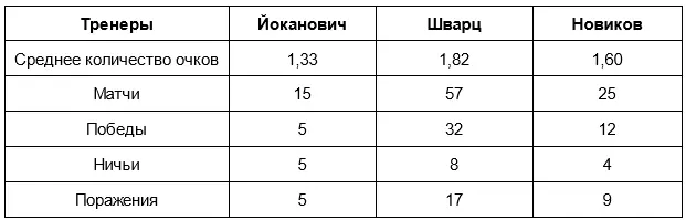 Статистика тренеров «Динамо»