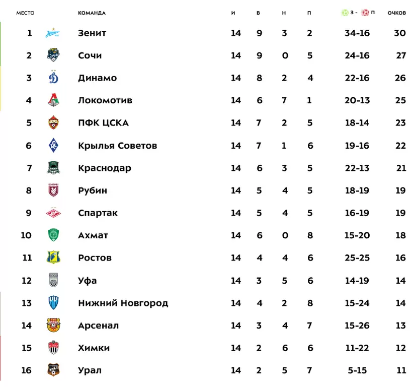 Таблица РПЛ после 14-го тура