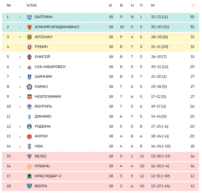 Таблица Первой лиги